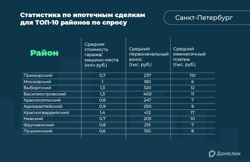 Топ-10 районов Санкт-Петербурга по выдаче ипотек на машино-места