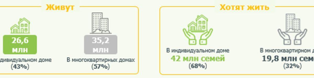 Аналитики Домклик Cбера и ДОМ.РФ изучили рынок индивидуального жилищного строительства (ИЖС) в России