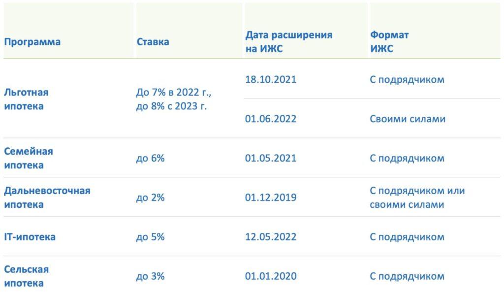 54% желающих переехать в свой дом готовы рассмотреть ипотеку для его строительства