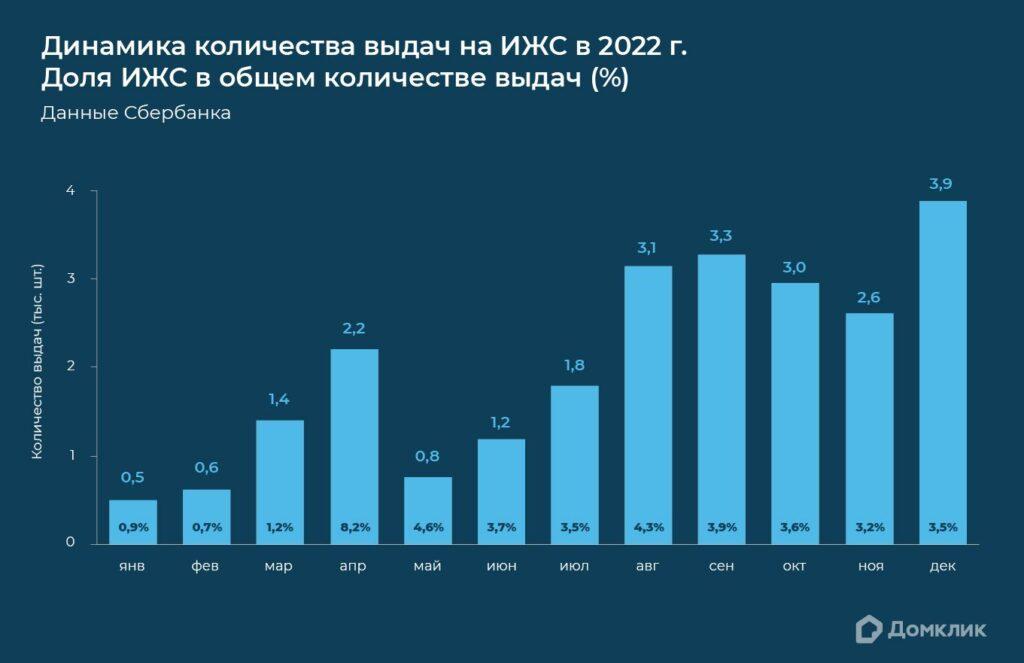 Динамика количества выдачи на ИЖС в 2022