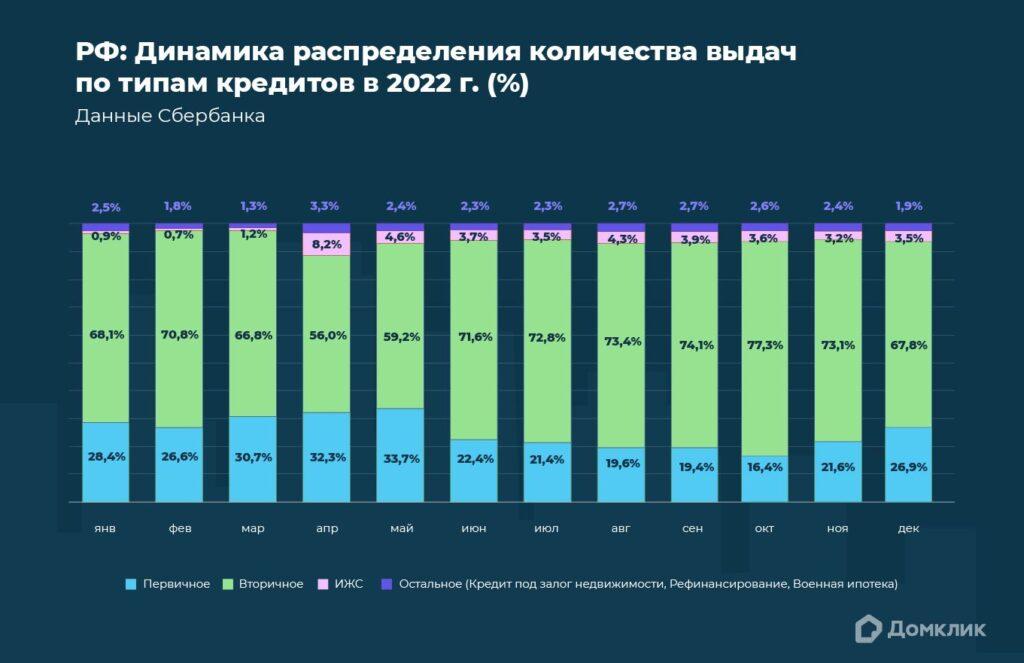 Динамика распределения количества выдач по типам кредитов в 2022