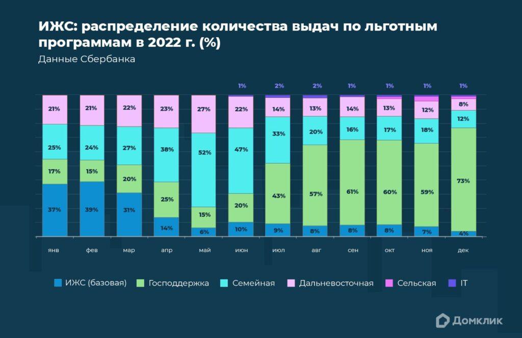 Распределение количества выданных кредитов на ИЖС по льготным программам