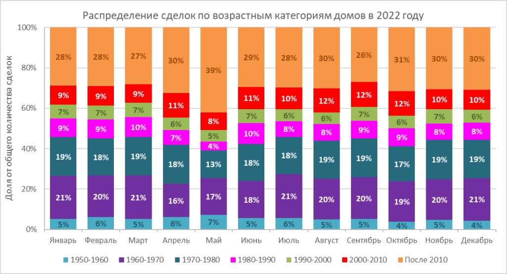 Рейтинг возрастных групп московских домов по популярности