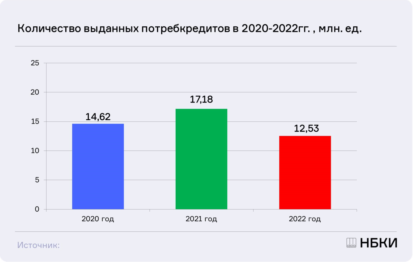 НБКИ: в 2022 году было выдано 12,5 млн. потребительских кредитов