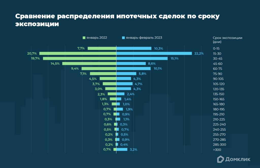 Как изменились сроки продаж квартир в Москве за год