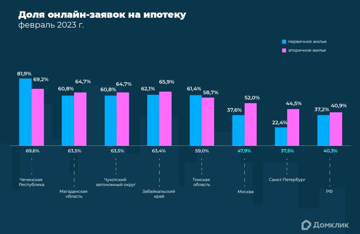 Аналитики Домклик Сбербанка назвали наиболее развитые регионы России по цифровизации сделок с недвижимостью