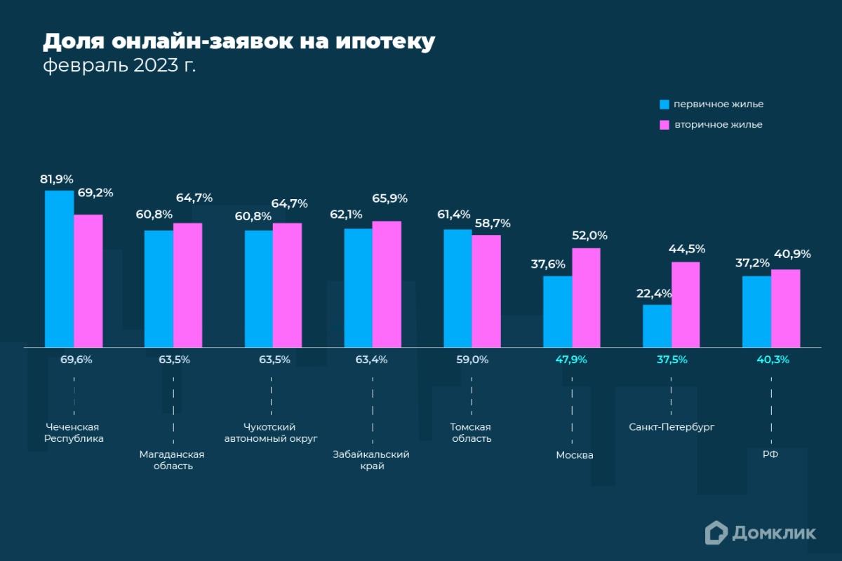 Аналитики Домклик Сбербанка назвали наиболее развитые регионы России по  цифровизации сделок с недвижимостью - Журнал Современные страховые  технологии