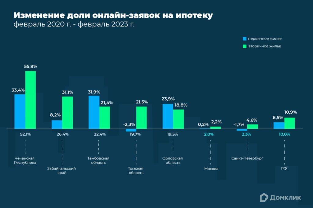 Рейтинг по доле онлайн-заявок