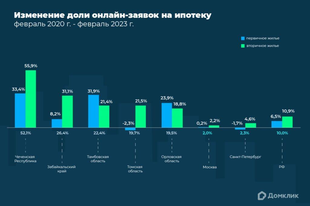 Топ-5 регионов РФ по изменению доли онлайн-заявок на ипотеку с февраля 2020 года по февраль 2023 года