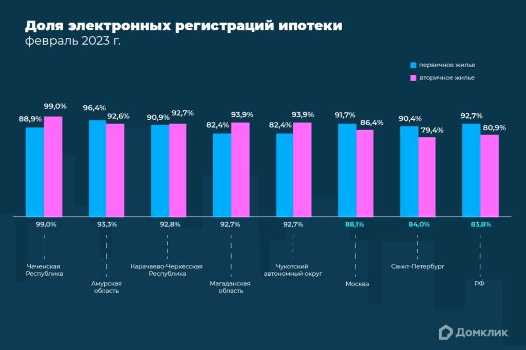 Рейтинг по доле электронной регистрации