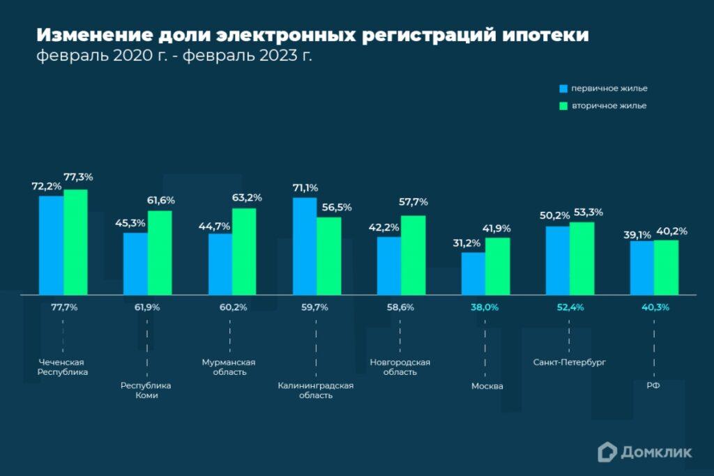 Топ-5 регионов РФ по изменению доли электронных регистраций ипотеки с февраля 2020 года по февраль 2023 года