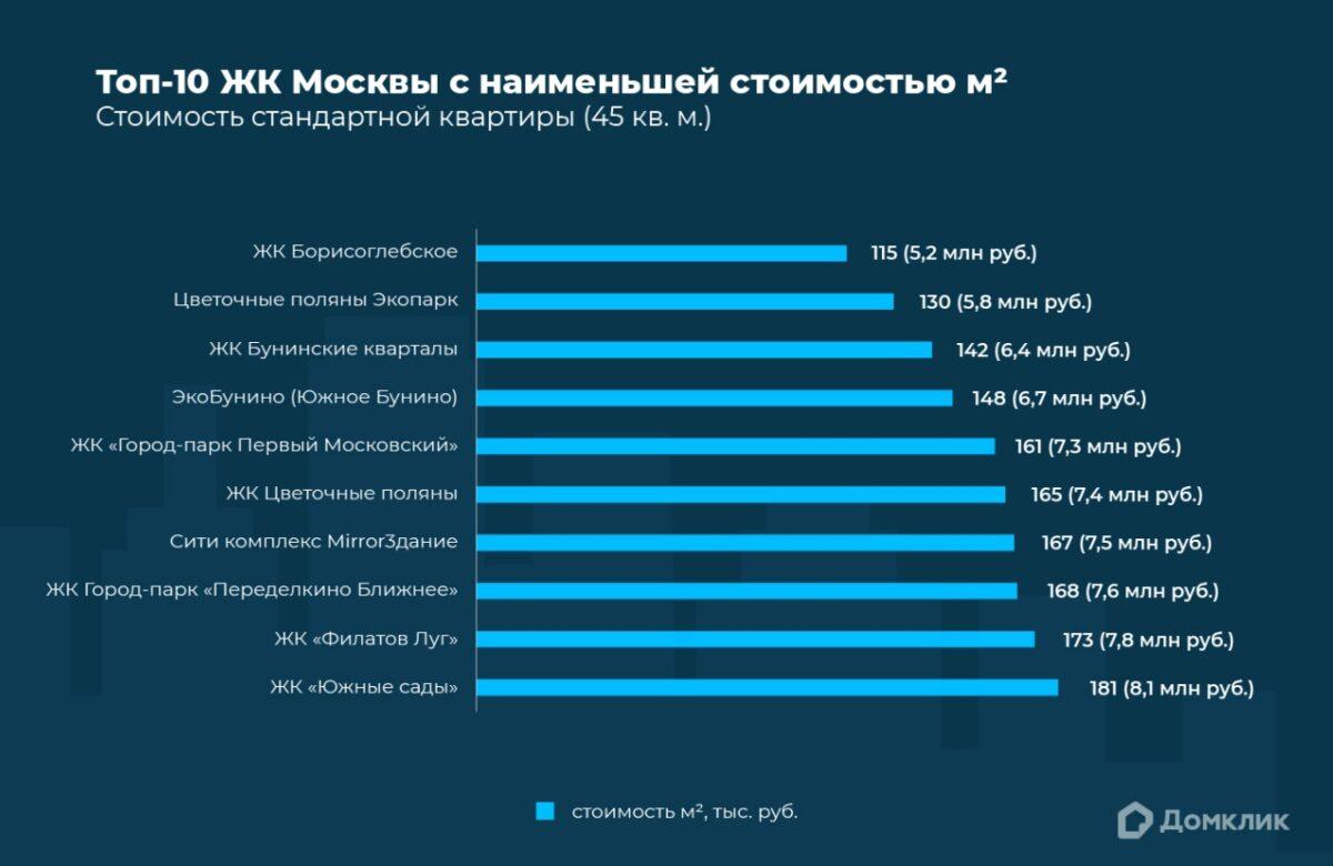 В Домклик назвали топ-10 самых дешёвых новостроек Москвы