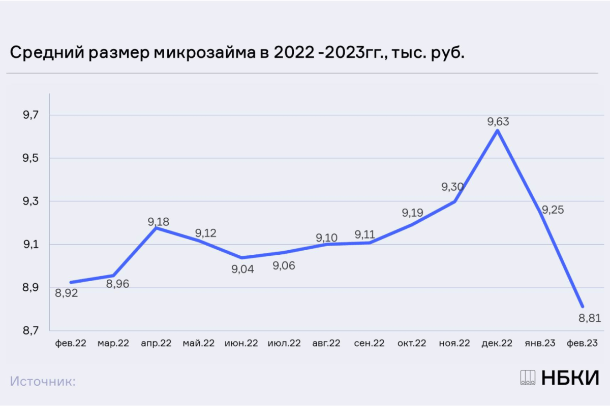 НБКИ: в феврале средний размер микрозайма составил 8,81 тыс. рублей