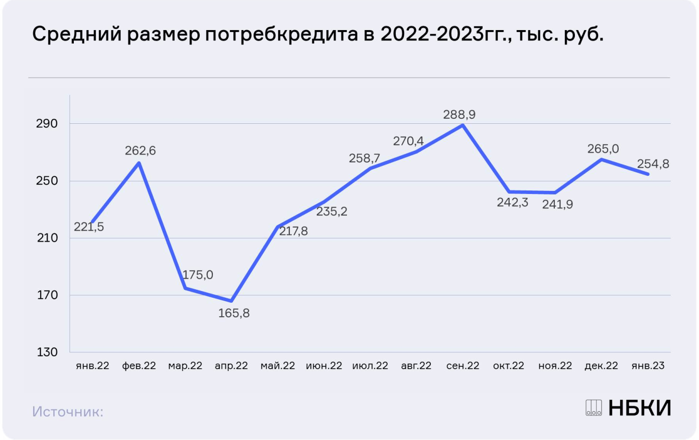 НБКИ: в январе средний размер потребительского кредита составил 254,8 тыс. руб.