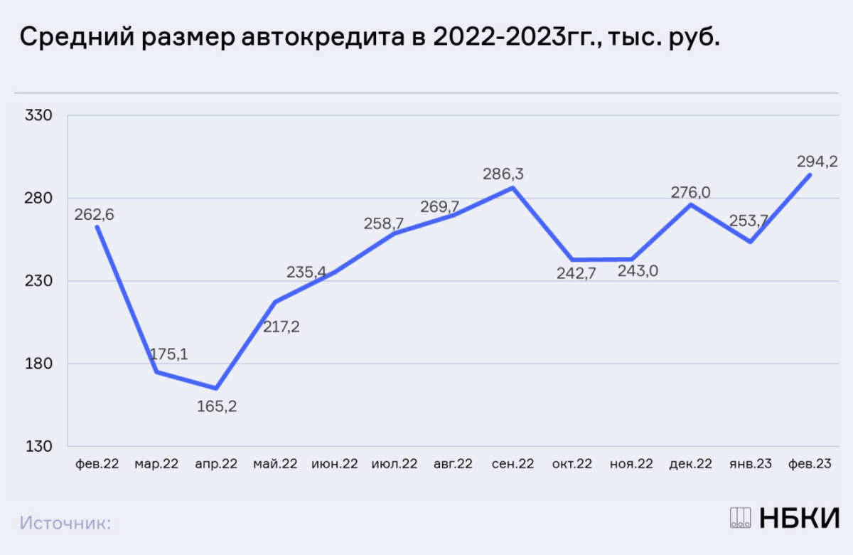 НБКИ: в феврале средний размер потребительского кредита составил 294,2 тыс. руб.