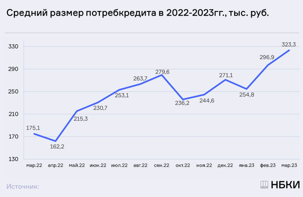 НБКИ: в марте средний размер потребительского кредита достиг 323,3 тыс. руб.