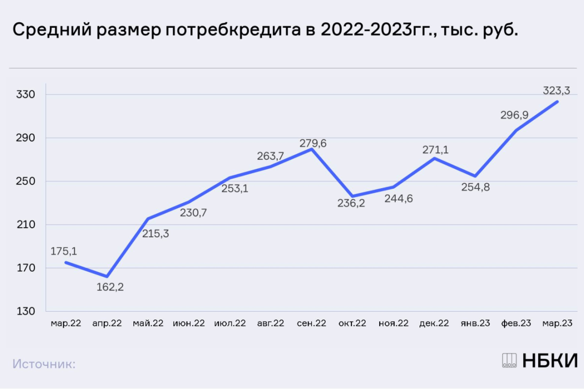 НБКИ: в марте средний размер потребительского кредита достиг 323,3 тыс. руб.