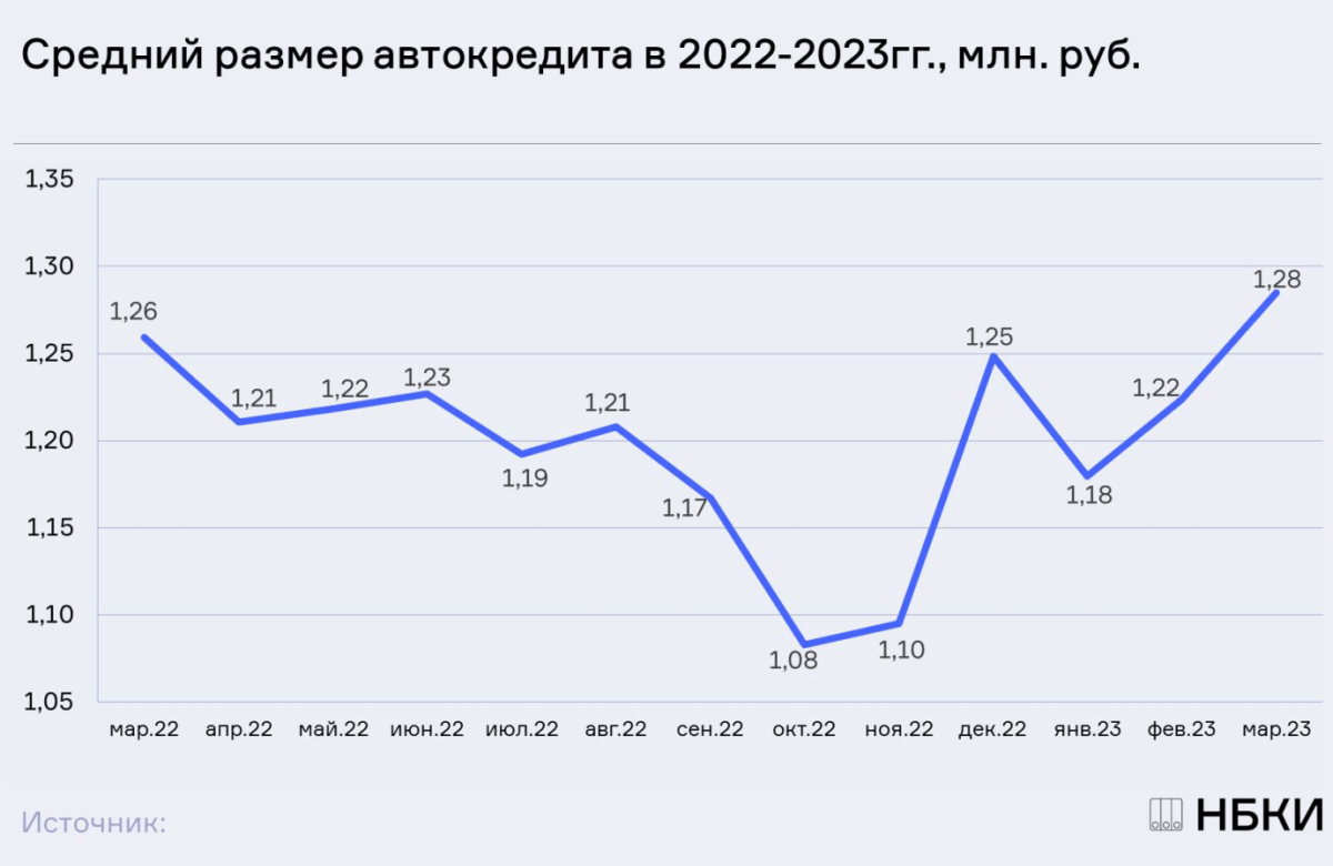 НБКИ: в марте средний размер автокредита составил 1,28 млн. руб.