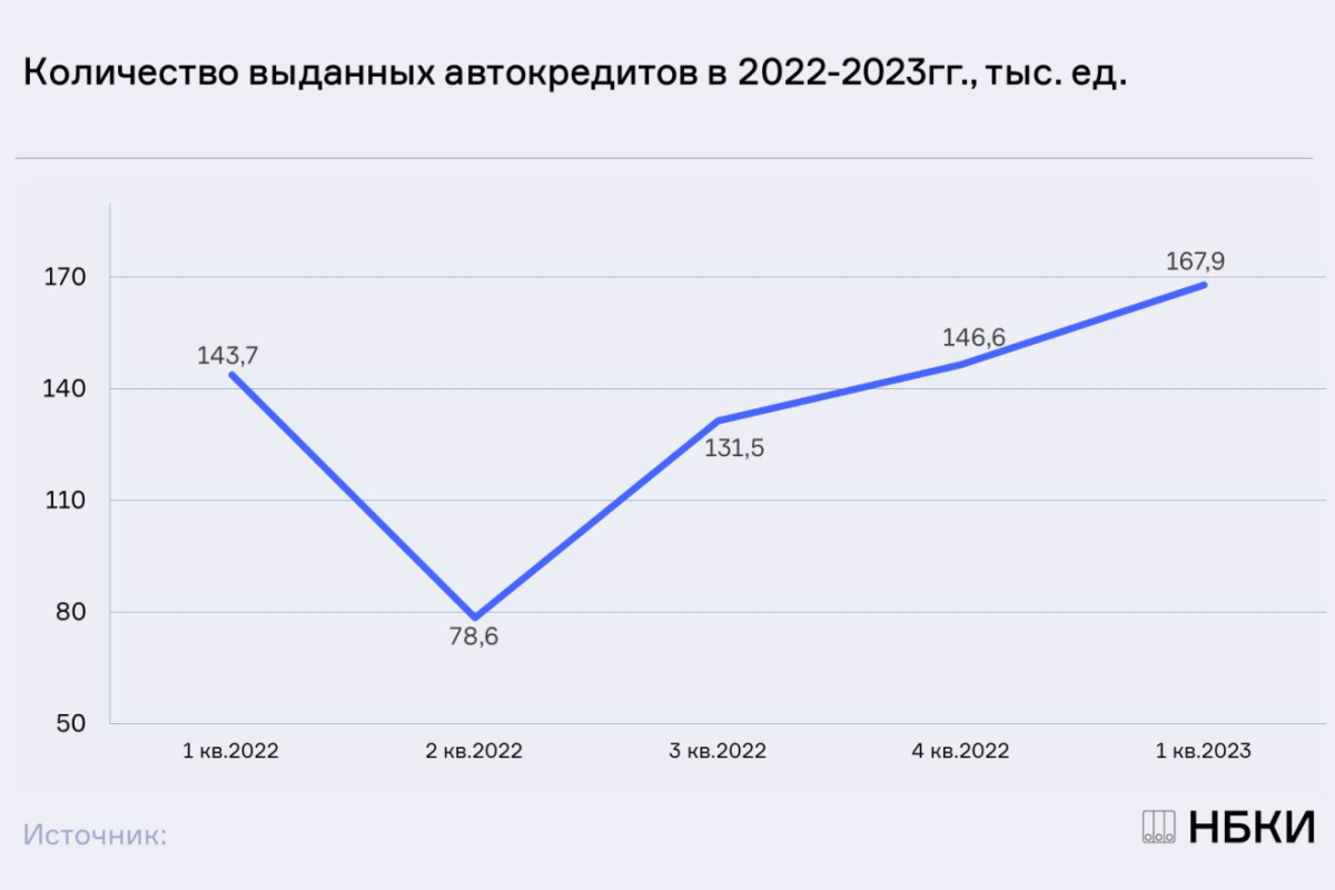 НБКИ: в 1 квартале 2023 года было выдано 167,9 тыс. автокредитов