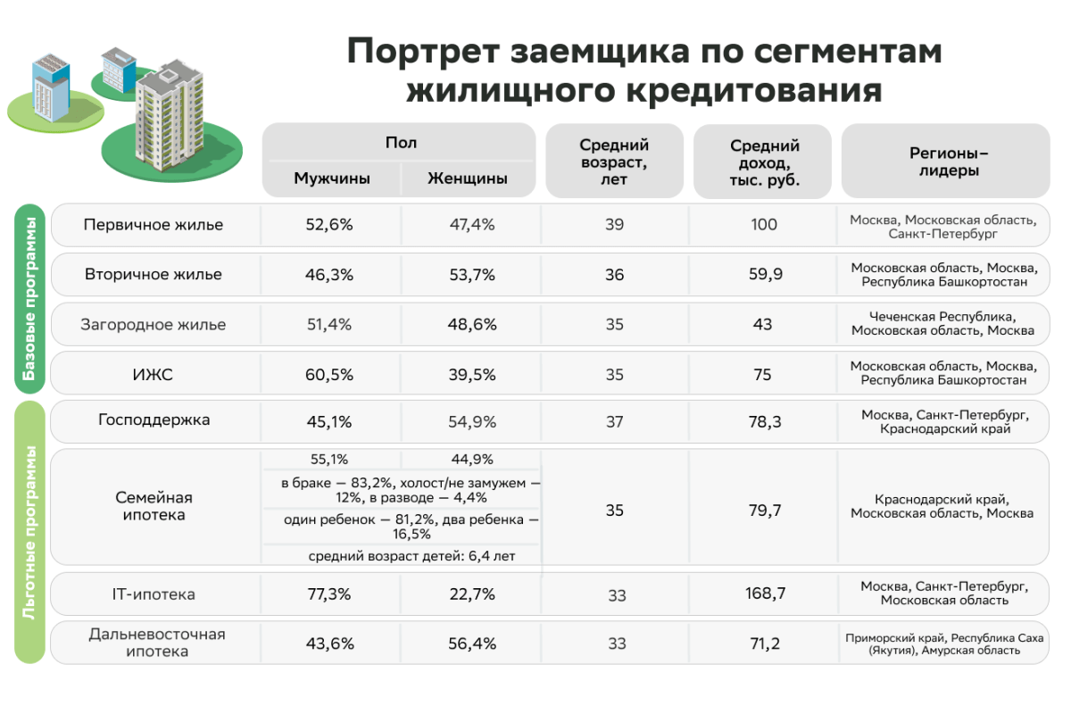 Сбер: как за год изменился портрет ипотечного заёмщика в России