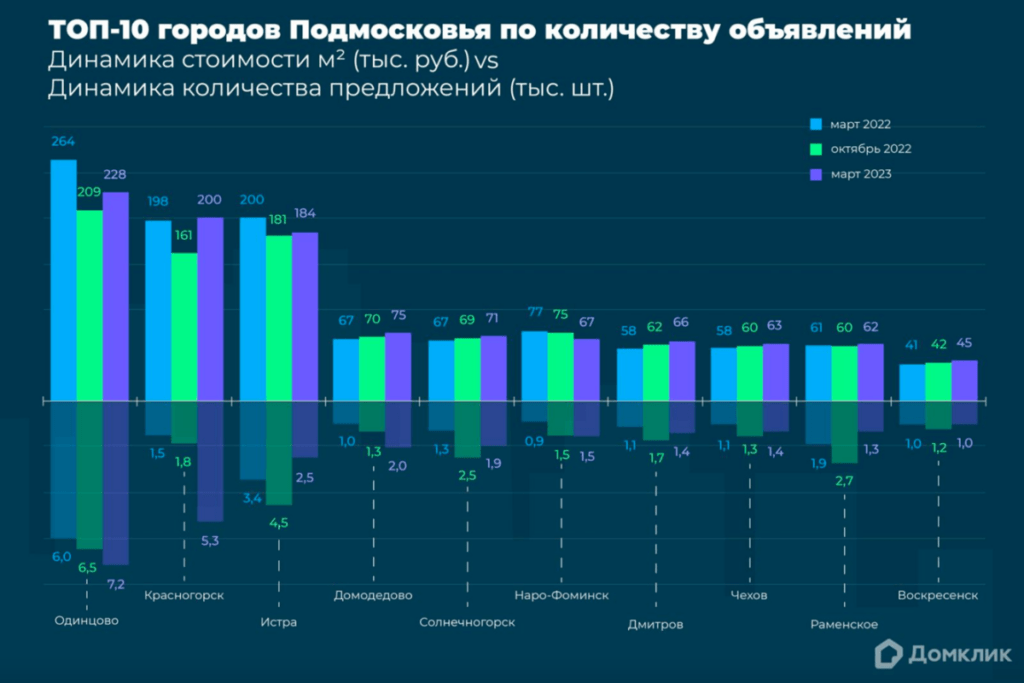 Исследование Домклик: где в Московской области дешевле всего купить загородный дом