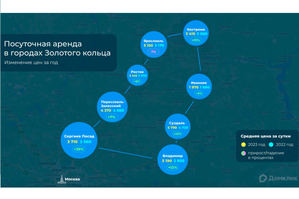 Аналитики Домклик и Суточно.ру изучили рынок аренды жилья в городах Золотого кольца