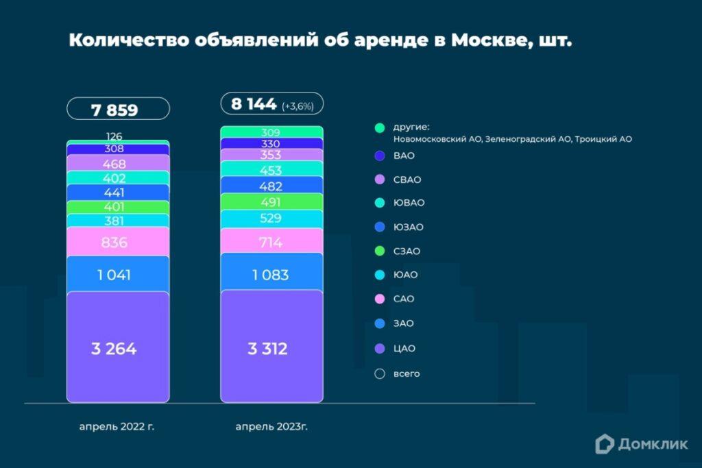 Как изменился московский рынок арендного жилья за год
