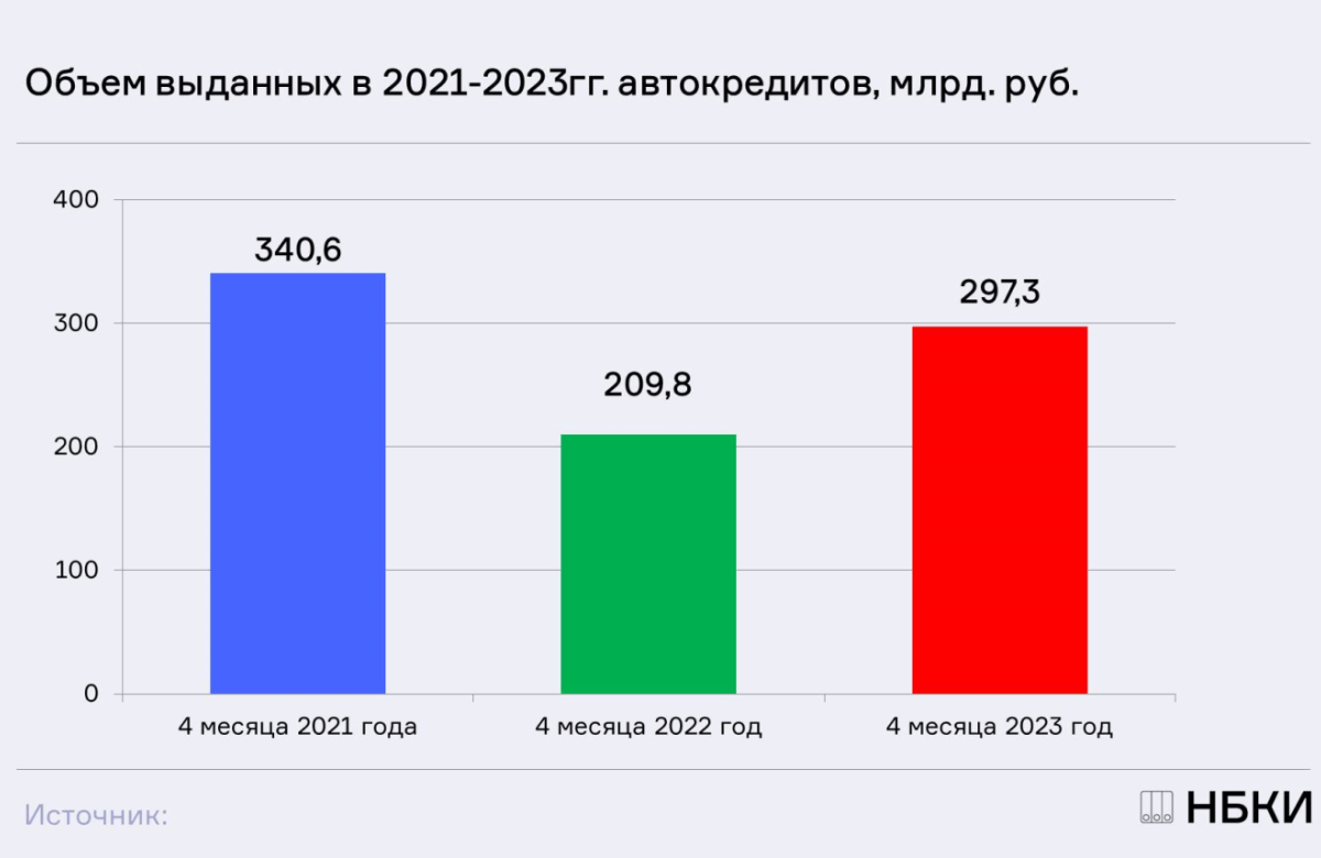 НБКИ: в январе-апреле 2023 года было выдано автокредитов почти на 300 млрд. рублей