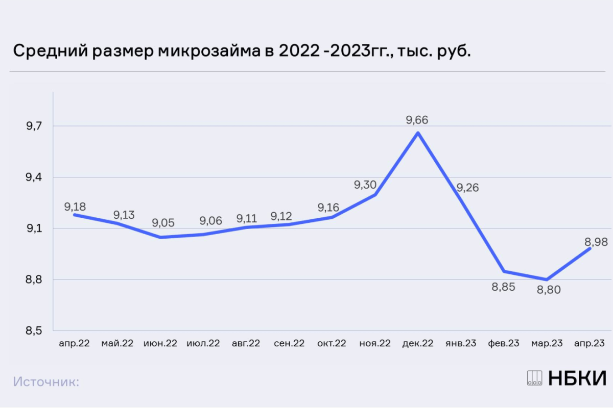 НБКИ: в апреле средний размер микрозайма составил 8,98 тыс. рублей