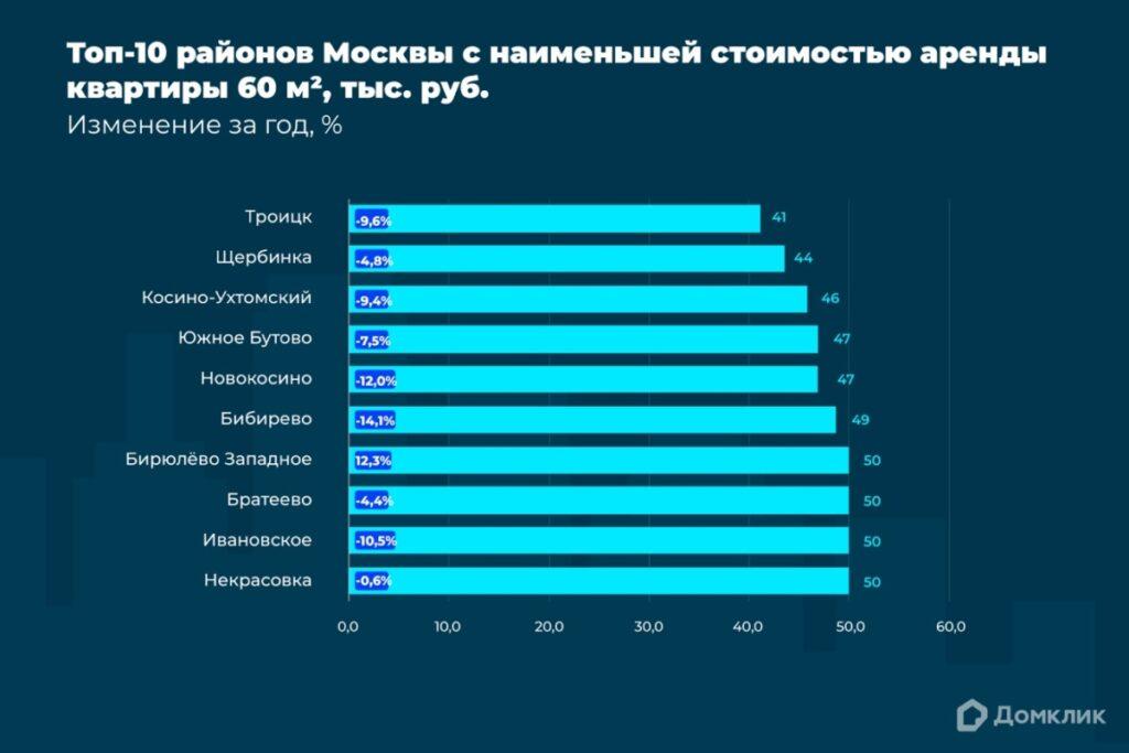 Топ-10 районов Москвы с наименьшей стоимостью аренды