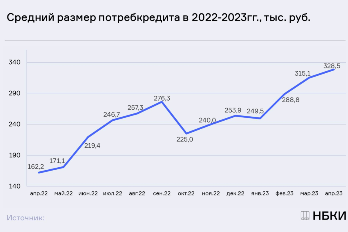 НБКИ: в апреле средний размер потребительского кредита составил рекордные 328,5 тыс. руб.