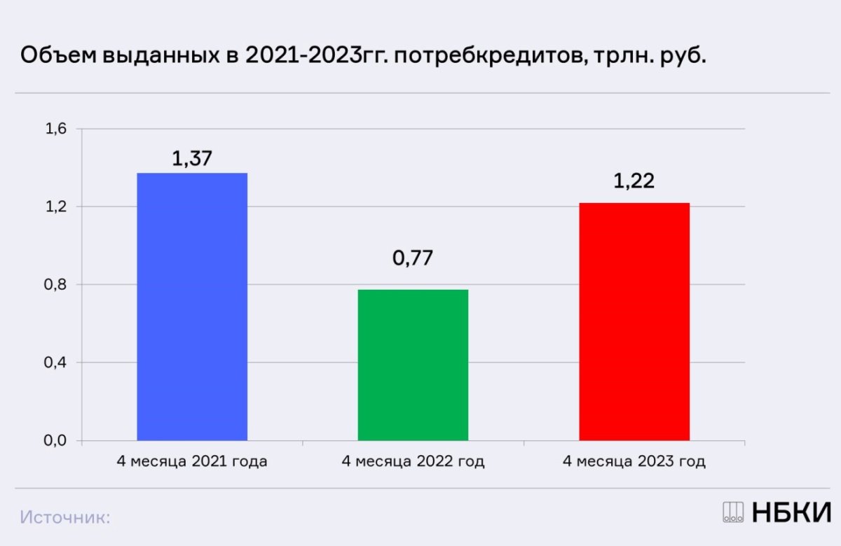 НБКИ: в январе-апреле 2023 года объем выданных потребкредитов составил 1,22 трлн. рублей