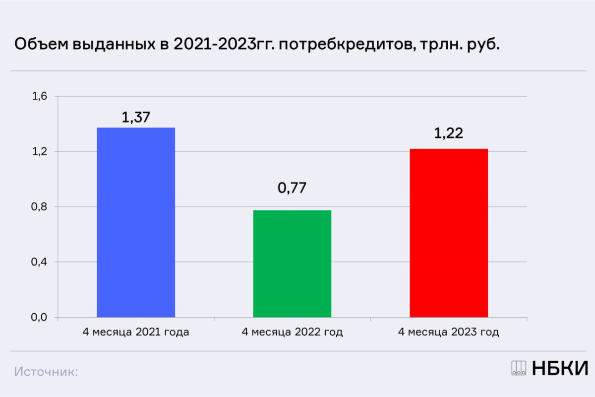 НБКИ: в январе-апреле 2023 года объем выданных потребкредитов составил 1,22 трлн. рублей