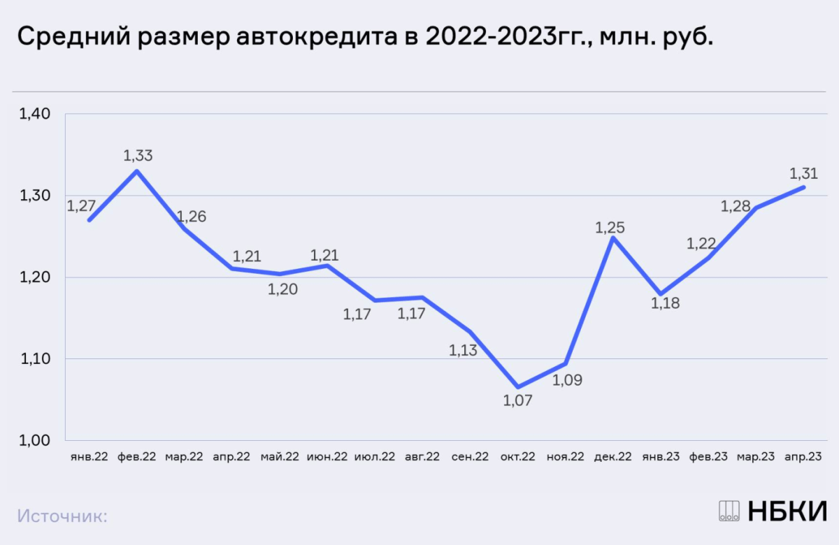 НБКИ: в апреле средний размер автокредита составил 1,31 млн. руб.