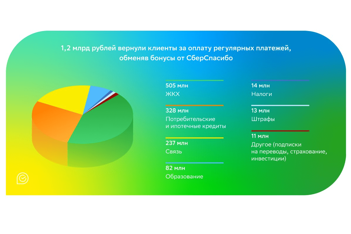 Клиенты Сбера в 2023 году компенсировали бонусами 1,2 млрд рублей на ЖКХ, кредитах и налогах