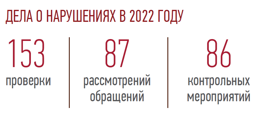 ДЕЛА О НАРУШЕНИЯХ В 2022 ГОДУ