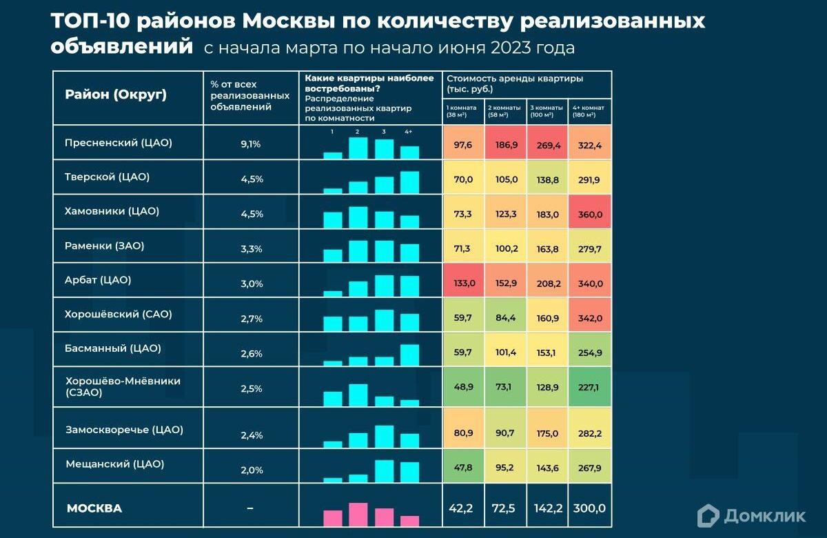ТОП-10 районов Москвы по количеству реализованных объявлений за весенние месяцы 2023 года