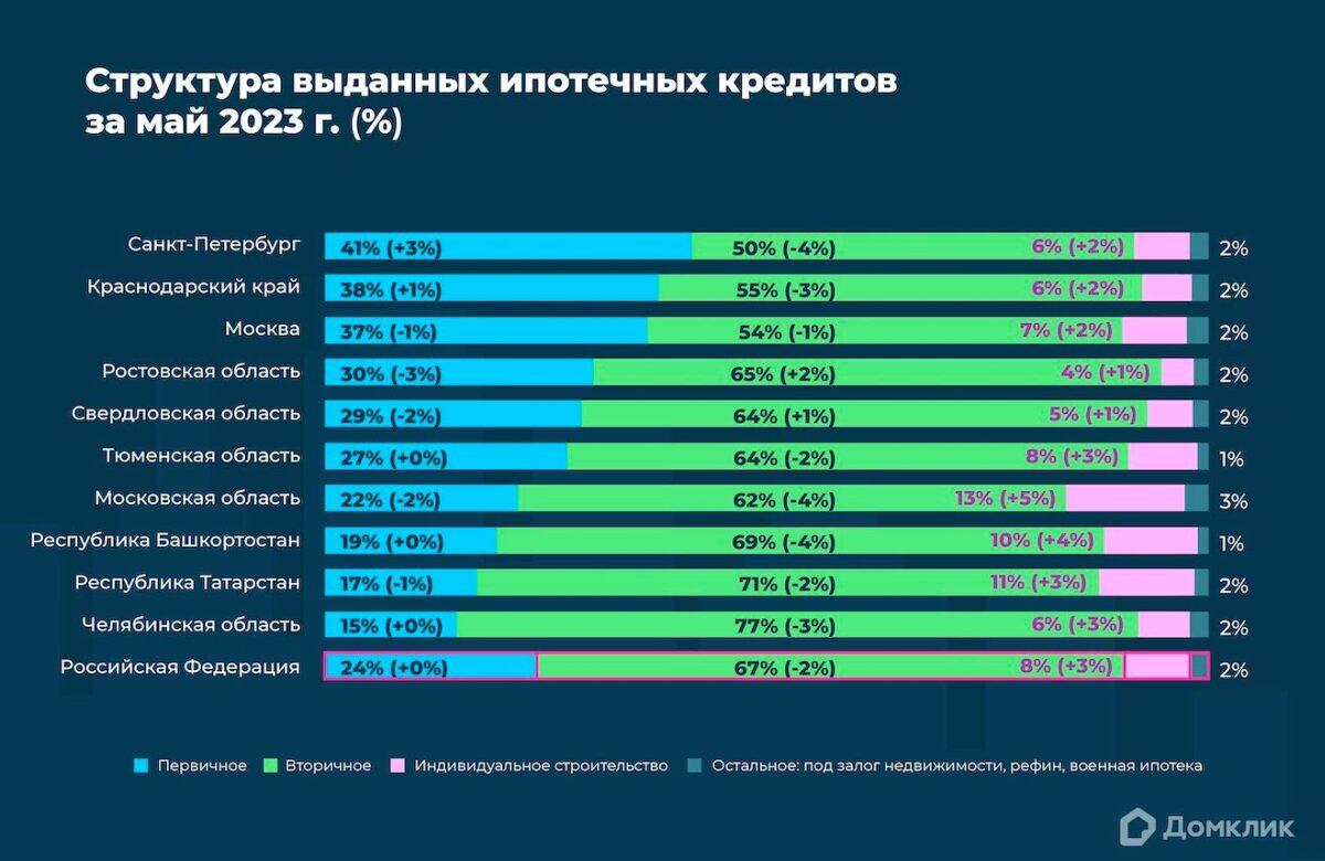 Домклик: «вторичка», новостройка или ИЖС — на какие цели россияне чаще всего берут ипотеку