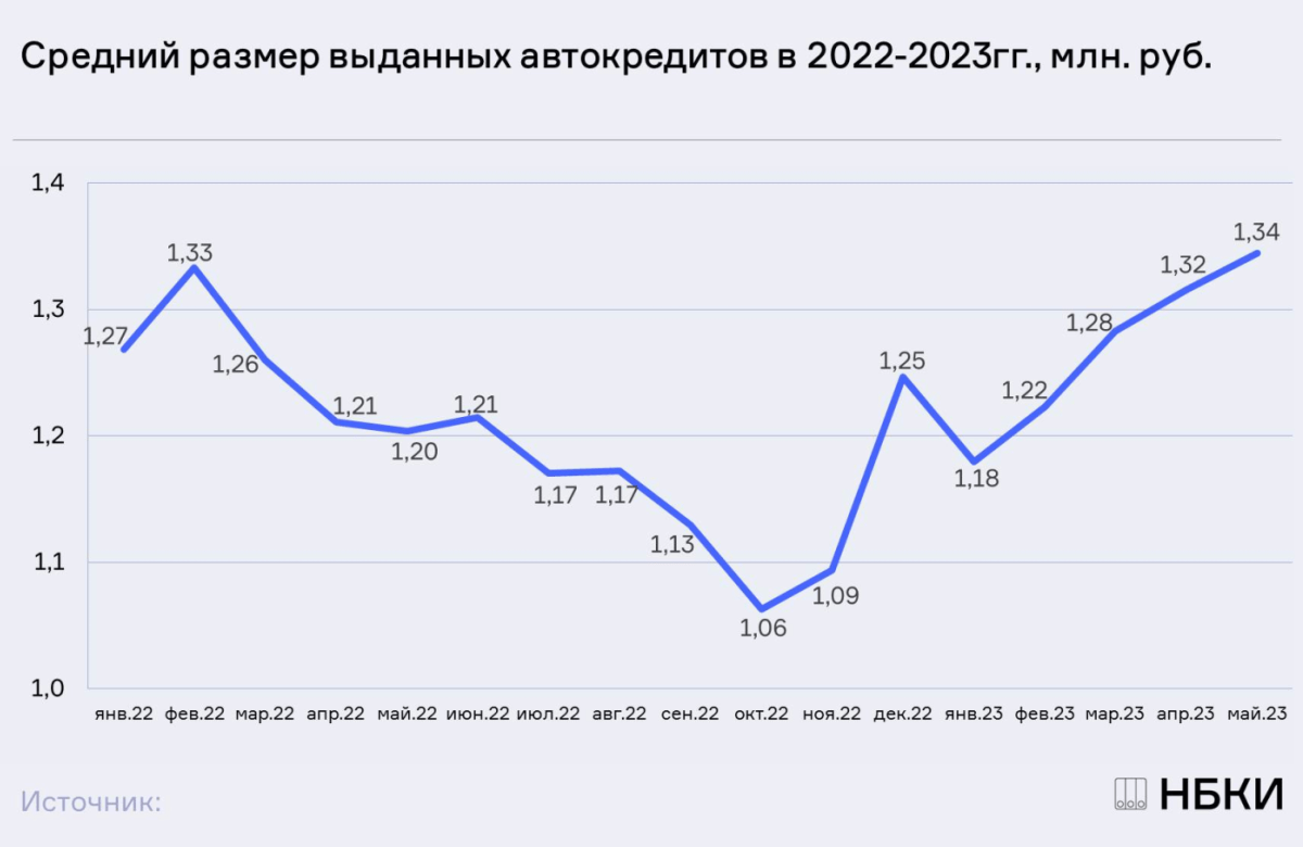 НБКИ: в мае средний размер автокредита составил 1,34 млн. руб.