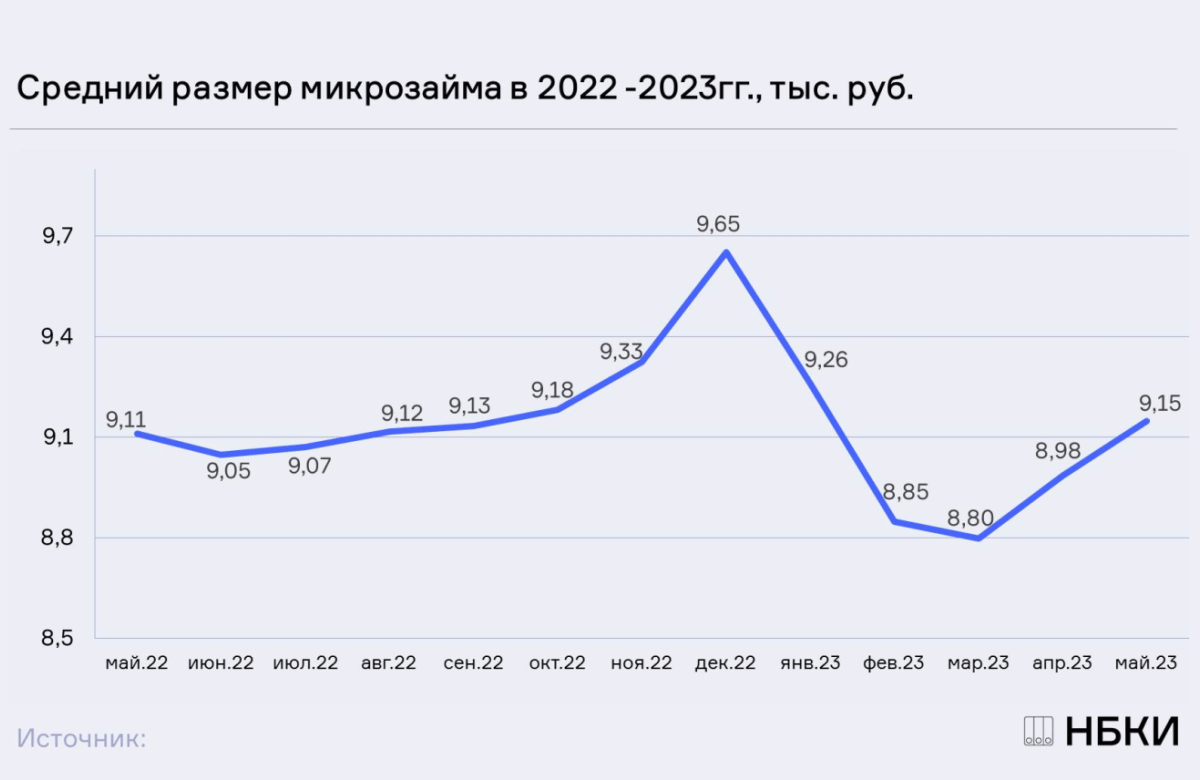 НБКИ: в мае средний размер микрозайма составил 9,15 тыс. рублей