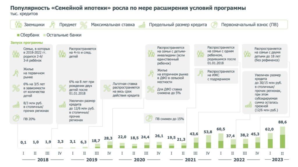 Домклик Сбера и ДОМ.РФ изучили спрос российских семей на программу «Семейная ипотека» за 5 лет 2