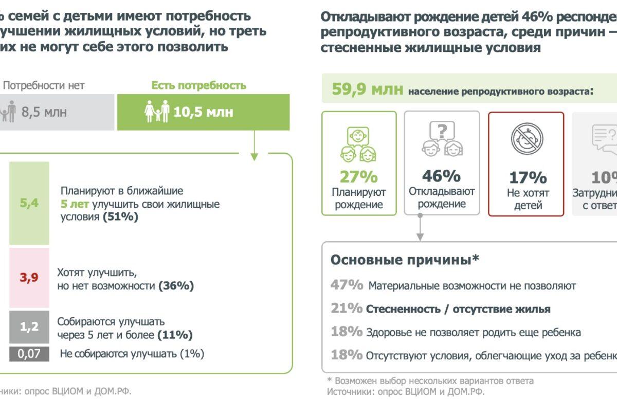 Домклик Сбера и ДОМ.РФ изучили спрос российских семей на программу «Семейная ипотека» за 5 лет
