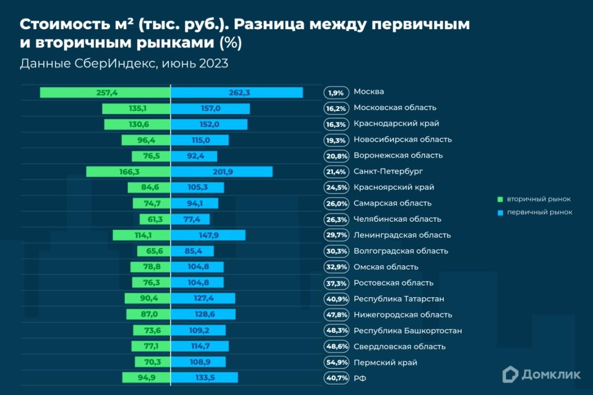 Домклик Сбербанка: новостройки на 40,7% дороже вторичного жилья - Журнал  Современные страховые технологии