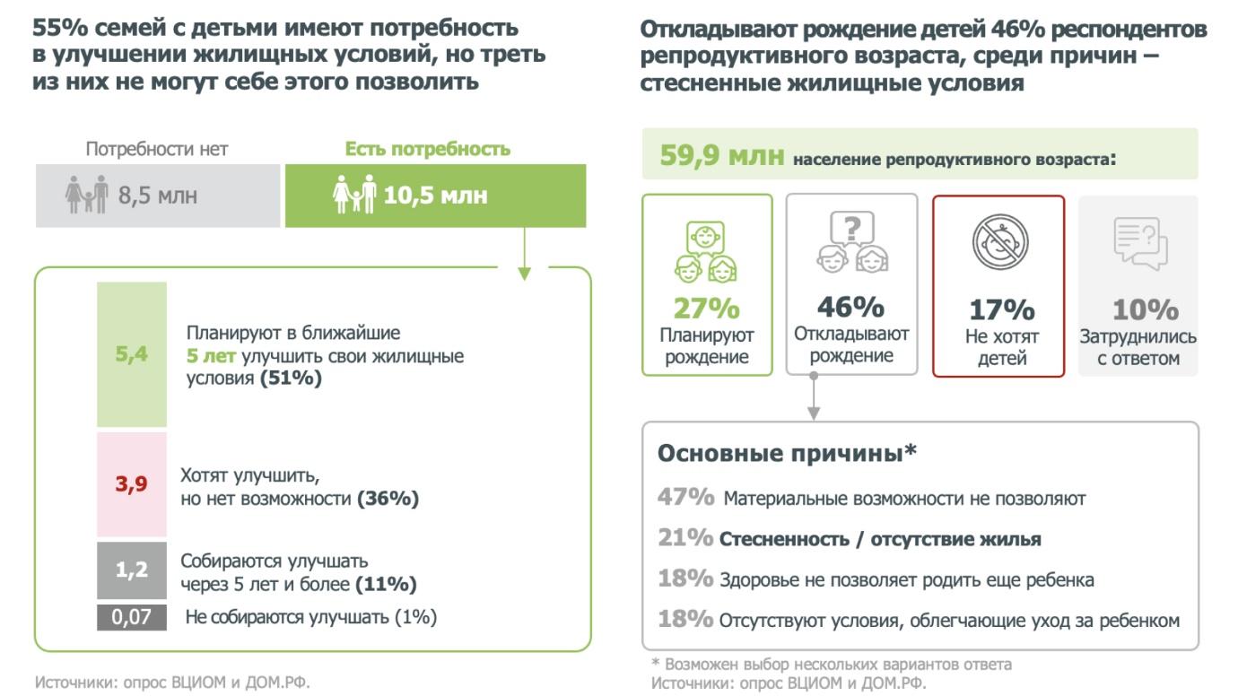 Домклик Сбера и ДОМ.РФ изучили спрос российских семей на программу «Семейная ипотека» за 5 лет