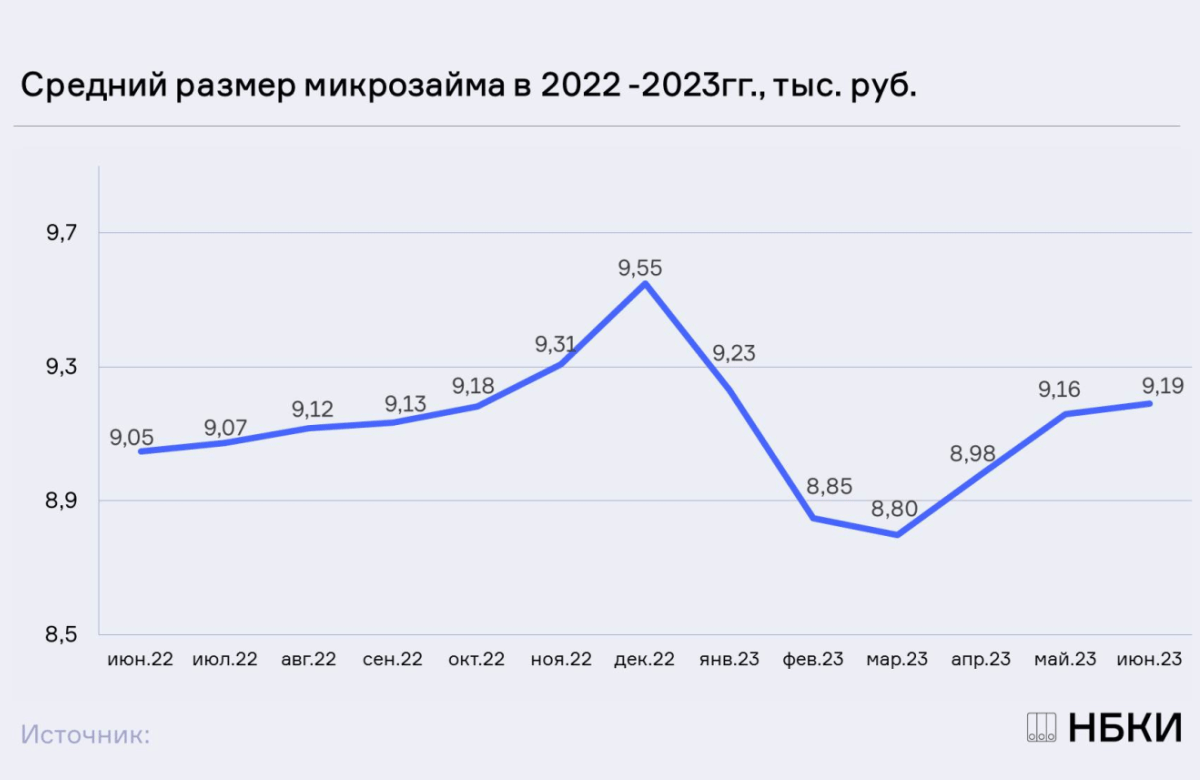 НБКИ: в июне средний размер микрозайма составил 9,19 тыс. рублей