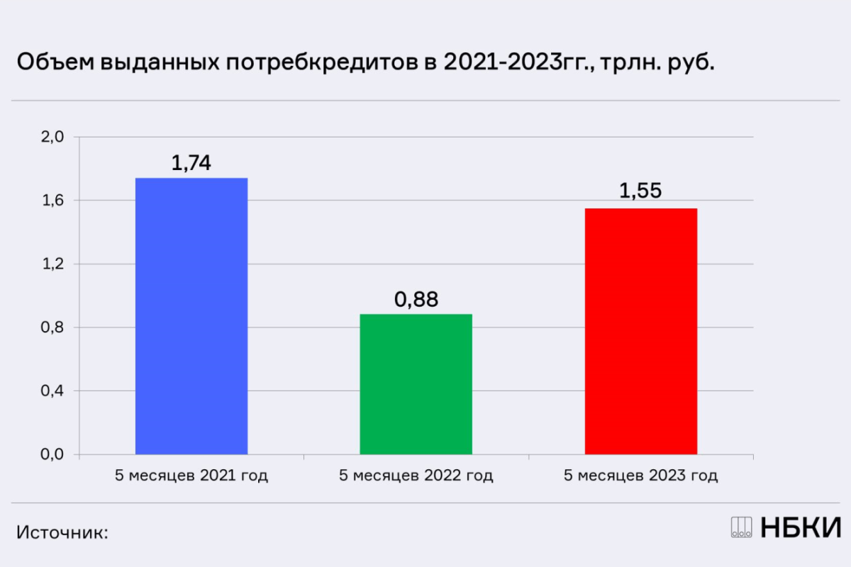 НБКИ: в январе-мае 2023 года объем выданных потребкредитов составил 1,55 трлн. рублей