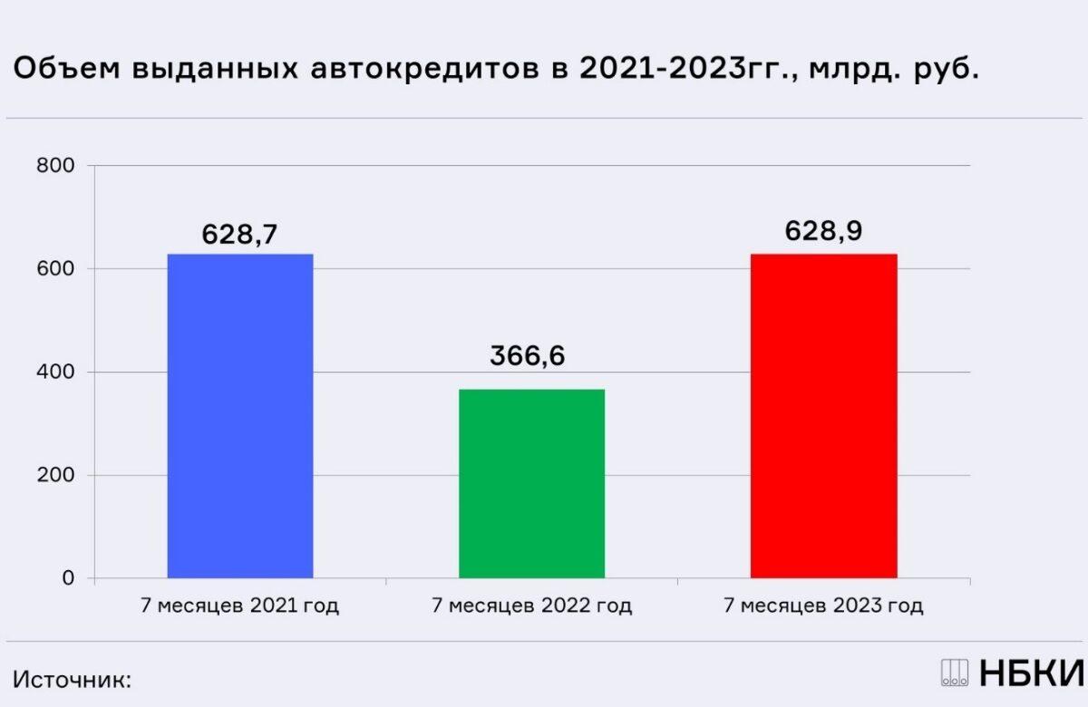 НБКИ: в январе-июле 2023 года было выдано автокредитов на рекордные 628,9 млрд. рублей