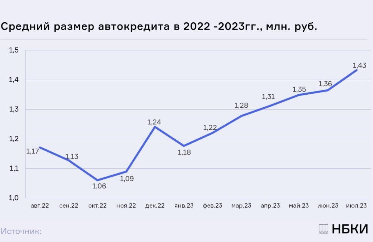 НБКИ: в июле средний размер автокредита в стране обновил максимум и составил рекордные 1,43 млн. руб.