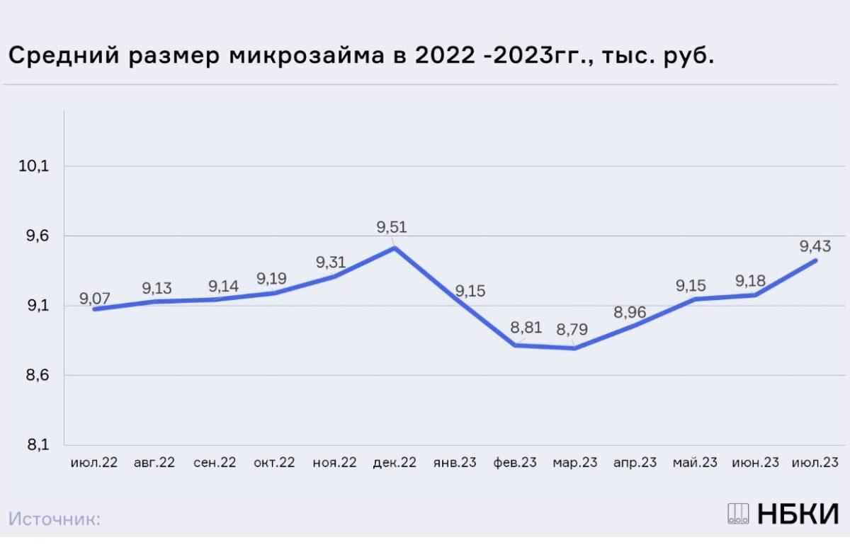 НБКИ: в июле средний размер микрозайма составил 9,43 тыс. рублей