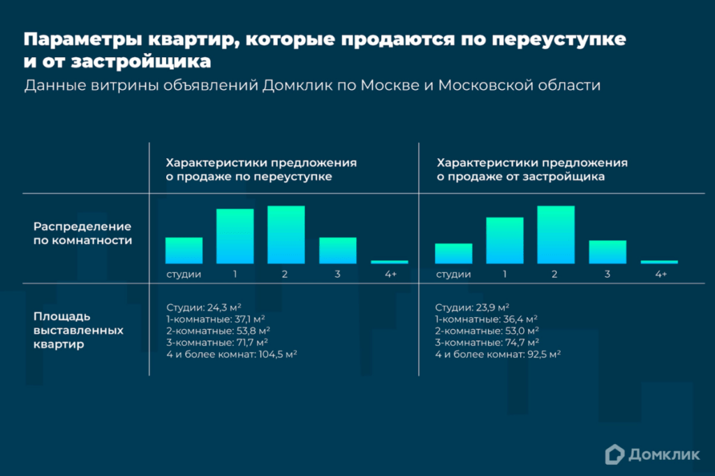 Исследование Домклик: как устроен московский рынок продажи квартир по переуступке прав 2
